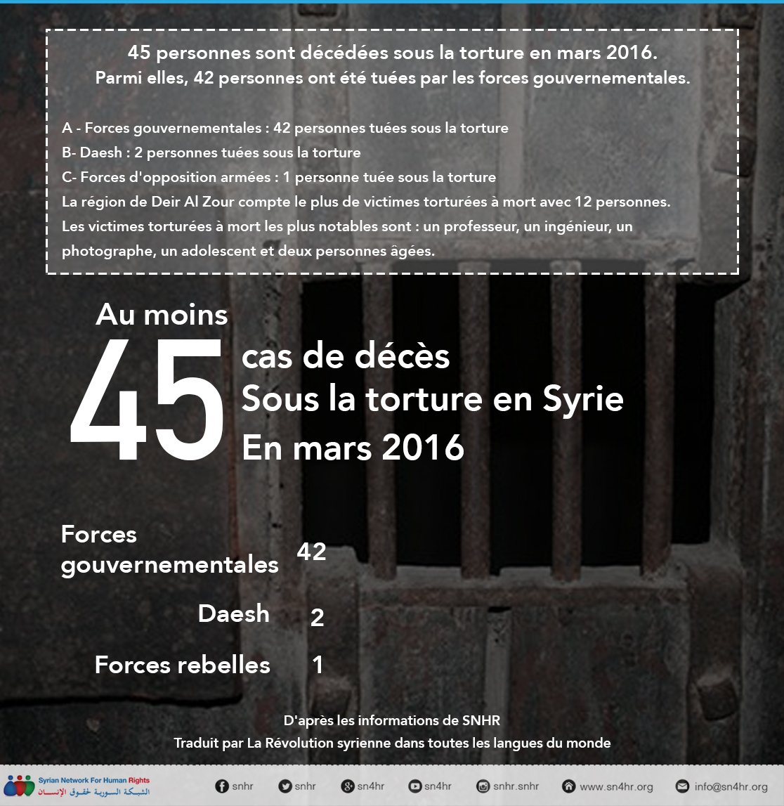 45 personnes sont décédées sous la torture en mars 2016