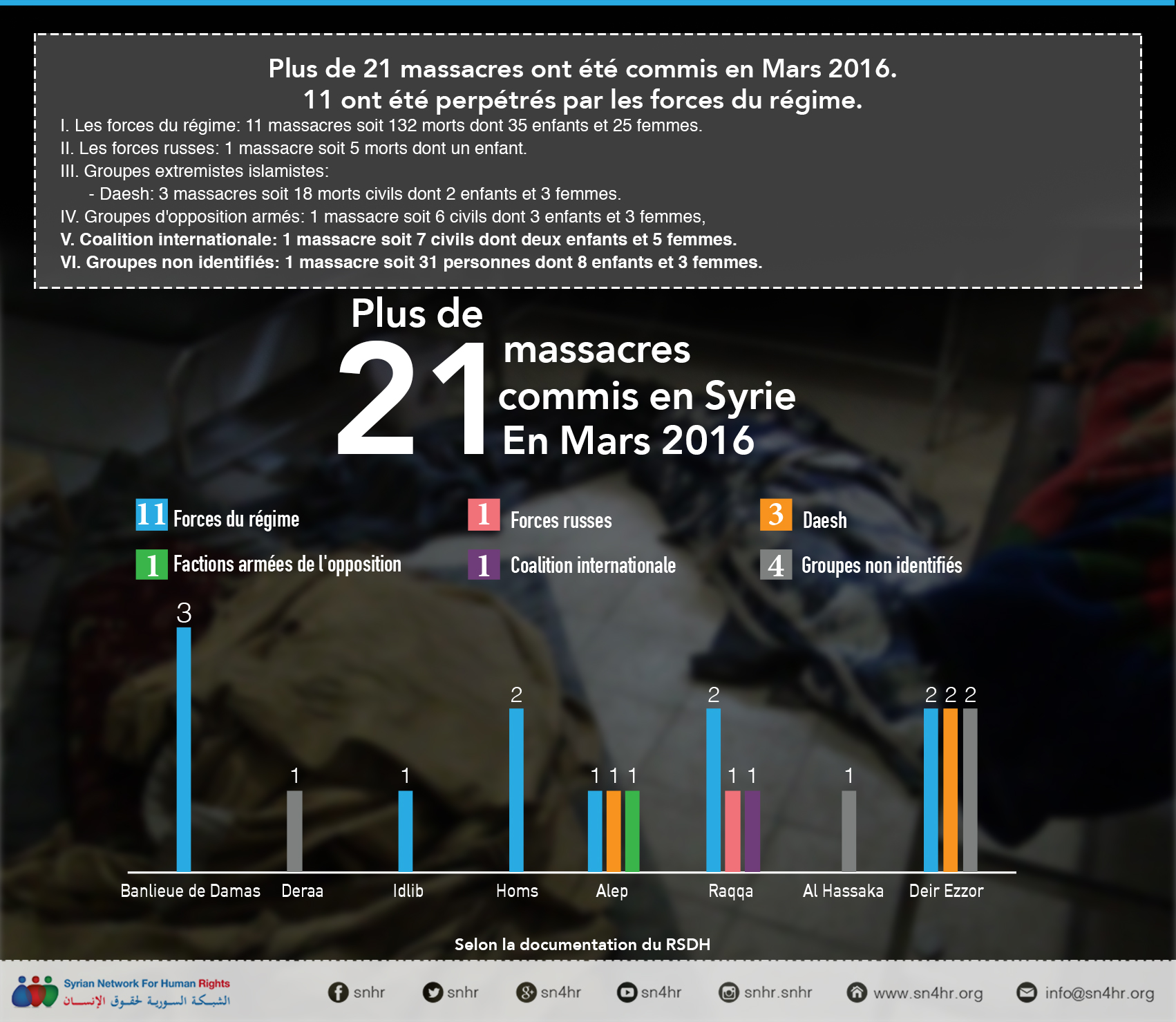 Plus de 21 massacres ont été commis en Mars 2016. 11 ont été perpétrés par les forces du régime.