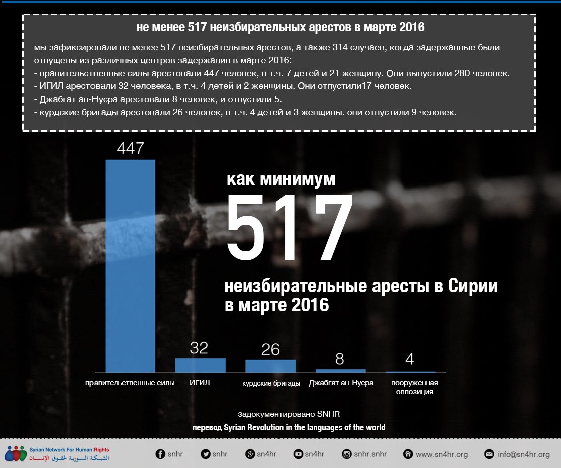 не менее 517 неизбирательных арестов в марте 2016