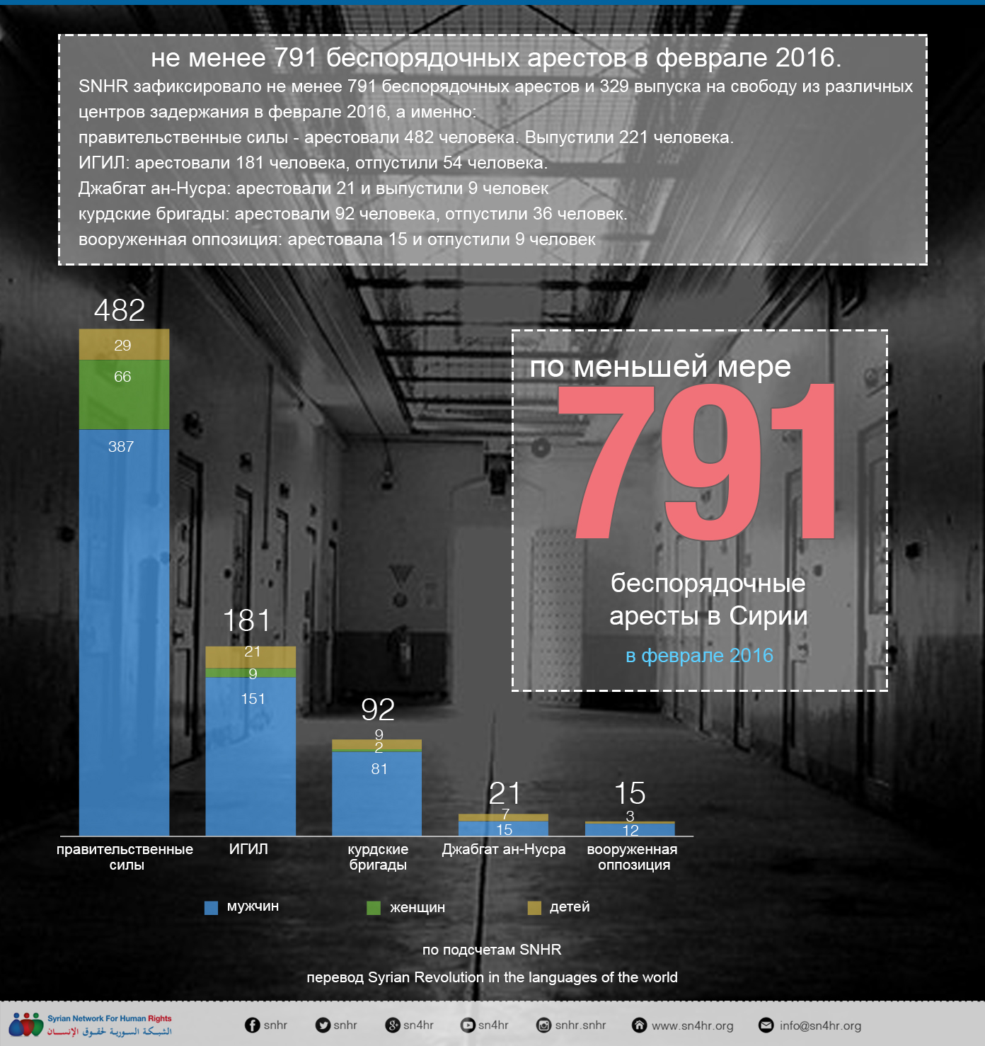 не менее 791 беспорядочных арестов в феврале 2016