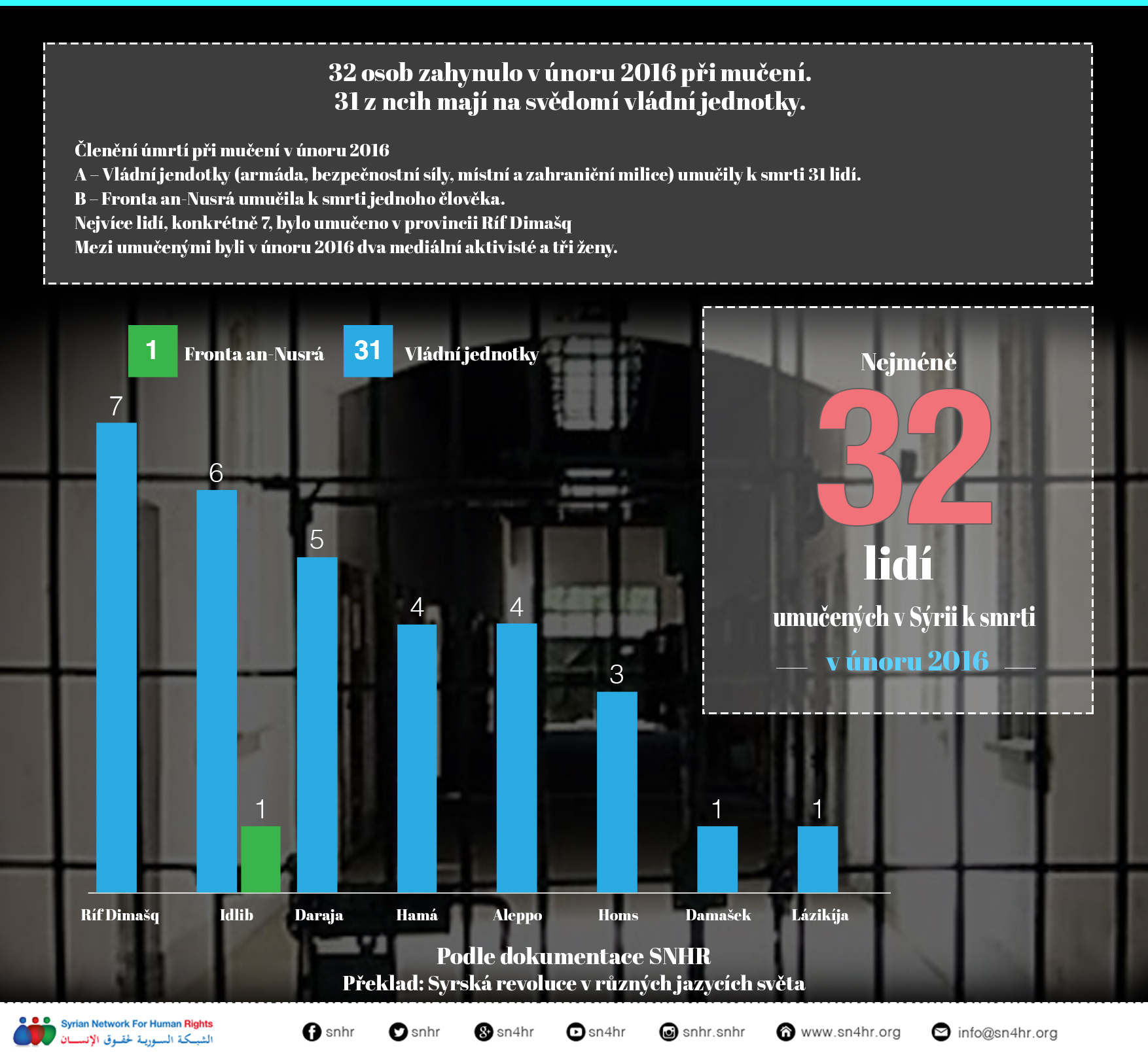 32 osob zahynulo v únoru 2016 při mučení