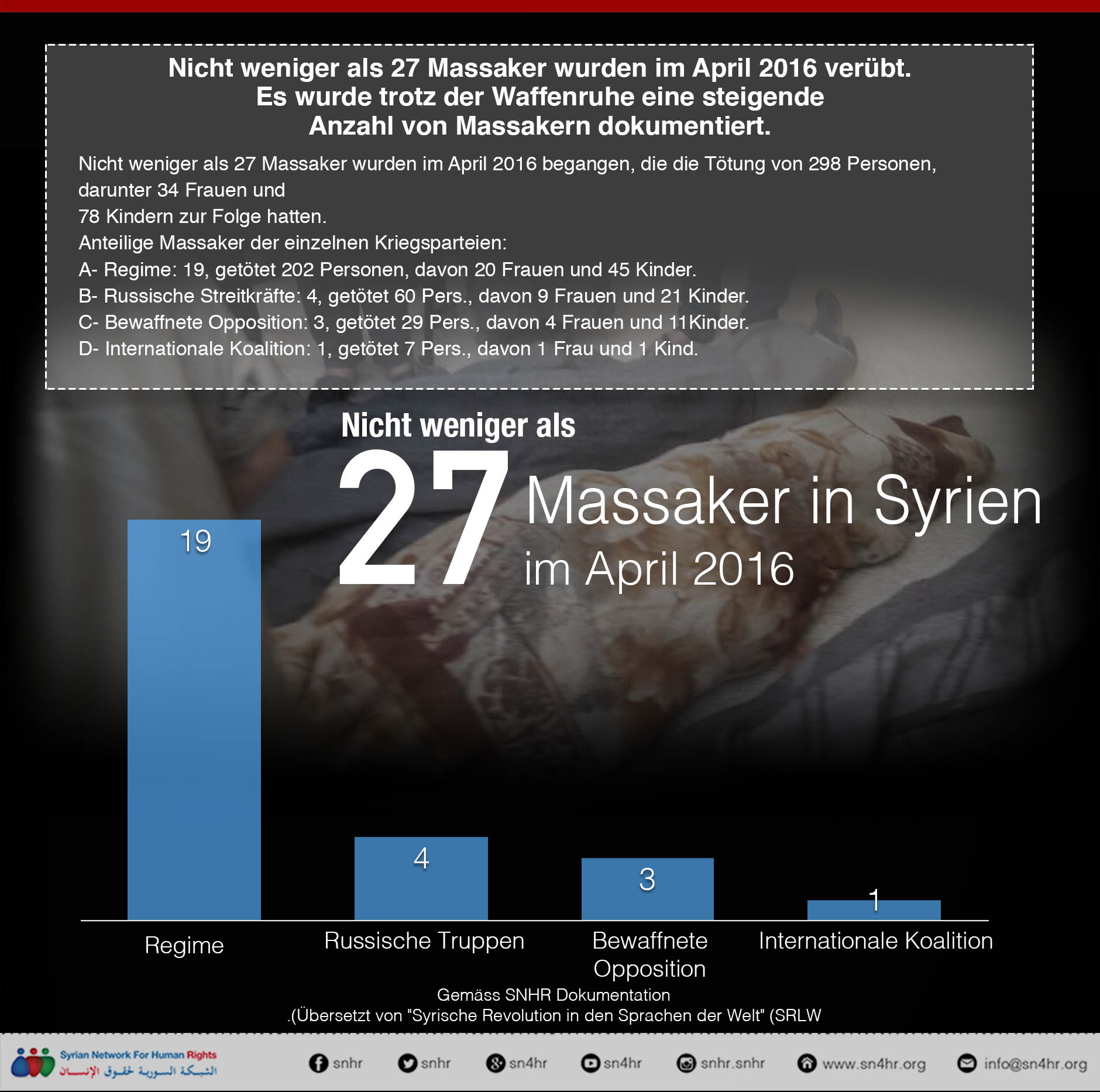 Nicht weniger als 27 Massaker wurden im April 2016 verübt