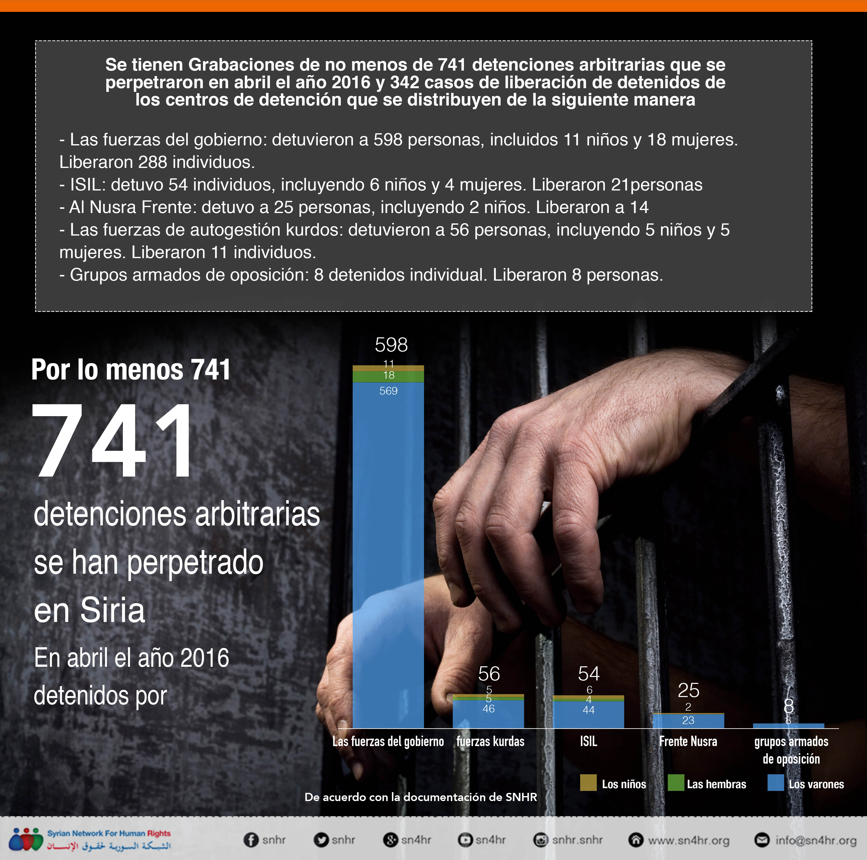 Se tienen Grabaciones de no menos de 741 detenciones arbitrarias que se perpetraron en abril el año 2016 y 342 casos de liberación de detenidos de los
