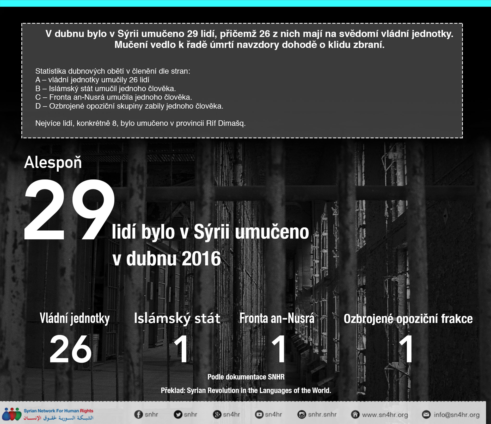 مقتل 29 شخصاً بسبب التعذيب في نيسان 2016 26 منهم على يد القوات الحكومية