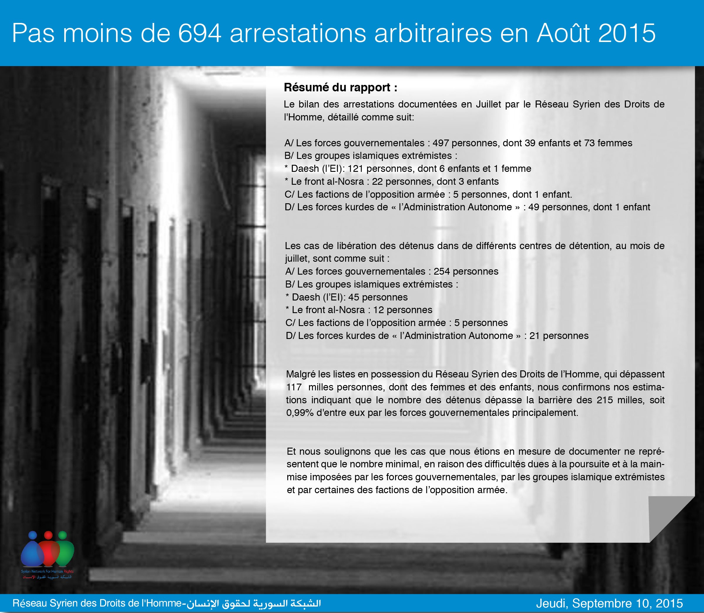 Pas moins de 694 arrestations arbitraires en Août 2015