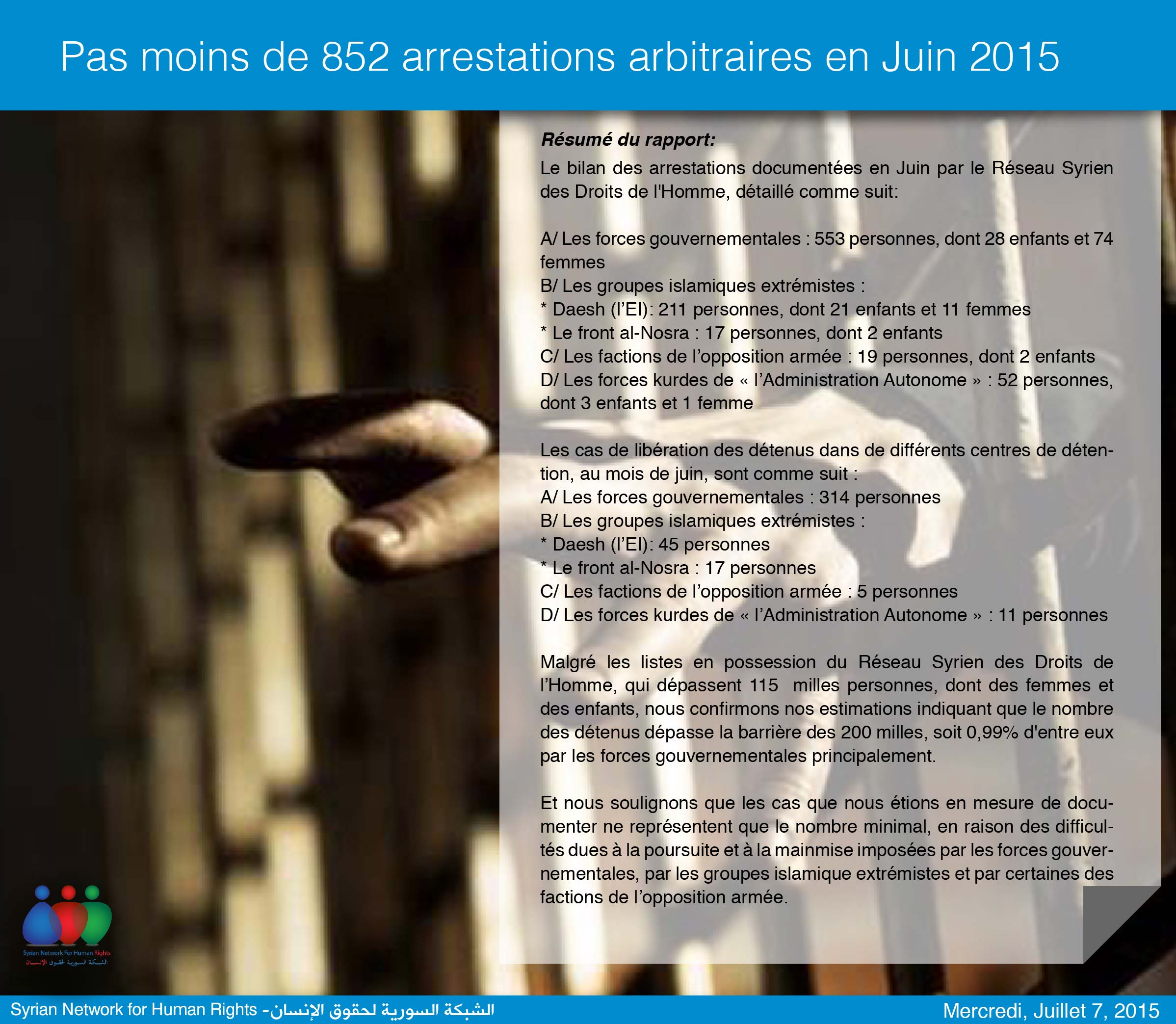 Pas moins de 852 arrestations arbitraires en Juin 2015