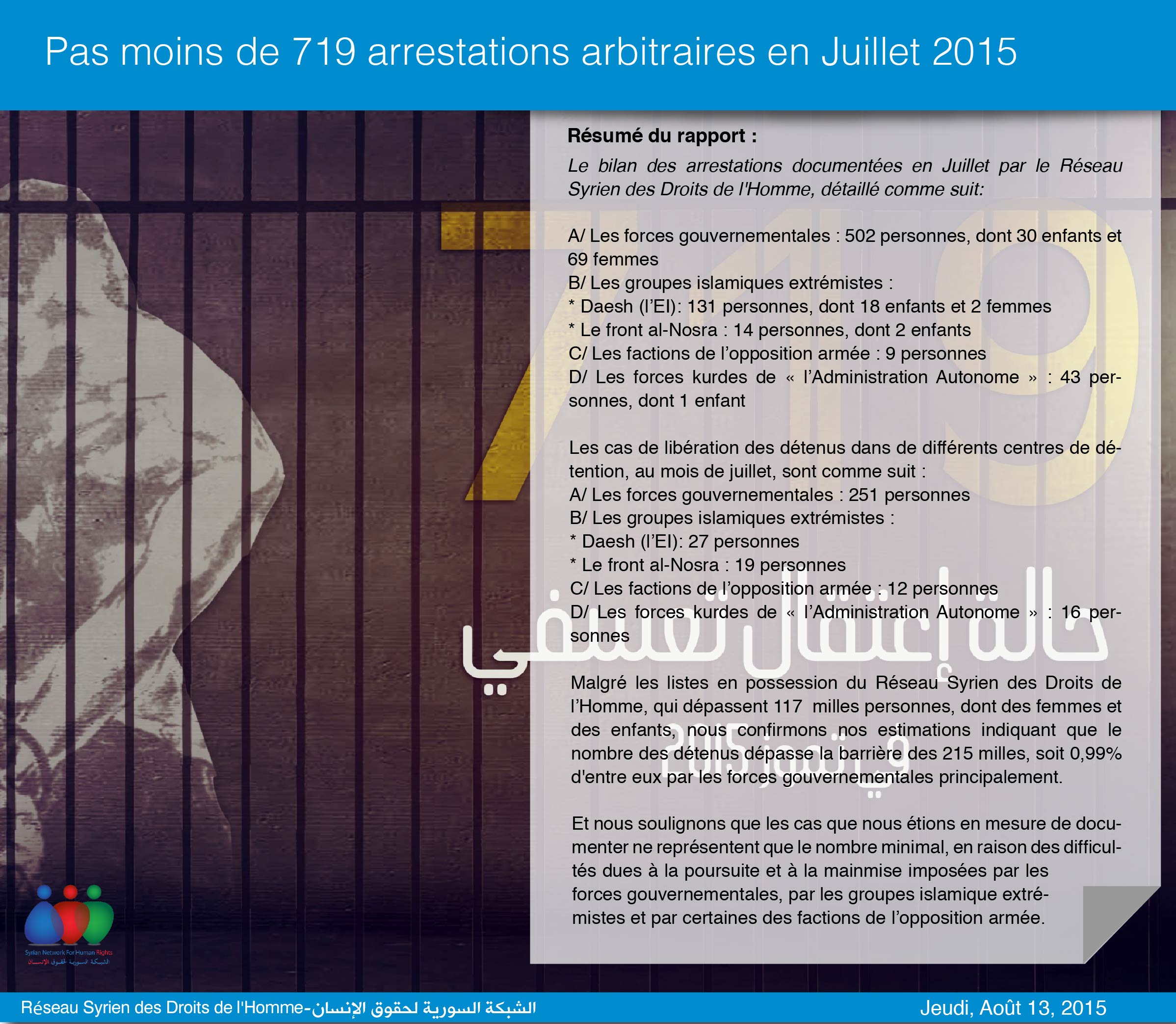 Pas moins de 719 arrestations arbitraires en Juillet 2015