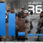 ما لايقل عن 36 مجزرة ارتكبت في تشرين الثاني 2015 1115-445
