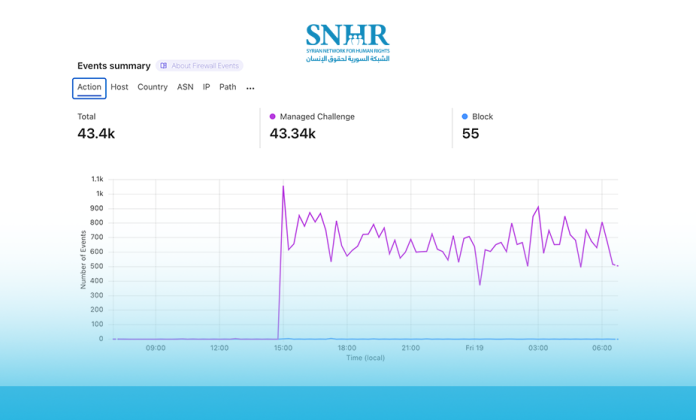هجمات إلكترونية استهدفت موقع الشبكة السورية لحقوق الإنسان وتمكن الفريق التقني من التصدي لها