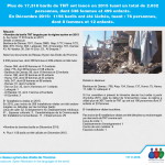 Plus de 17,318 barils de TNT ont lancé en 2015 tuant un total de 2.032 personnes, dont 338 femmes et 499 enfants