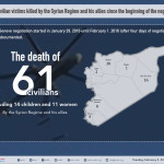 Toll of civilian victims killed by the Syrian Regime and his allies
