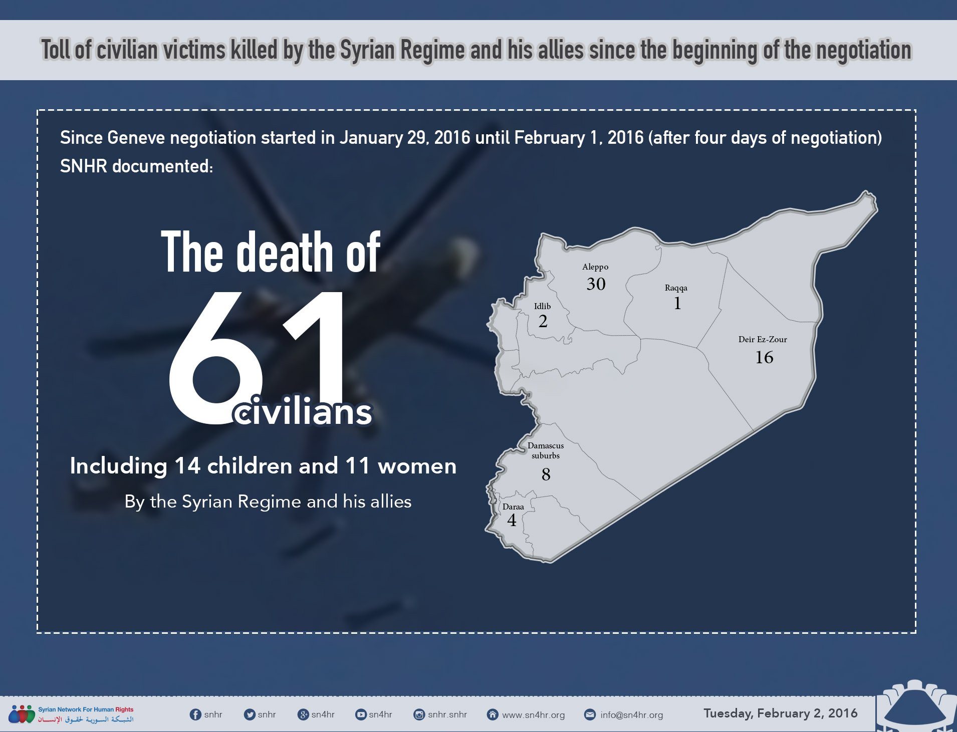 Toll of civilian victims killed by the Syrian Regime and his allies since the beginning of the negotiation