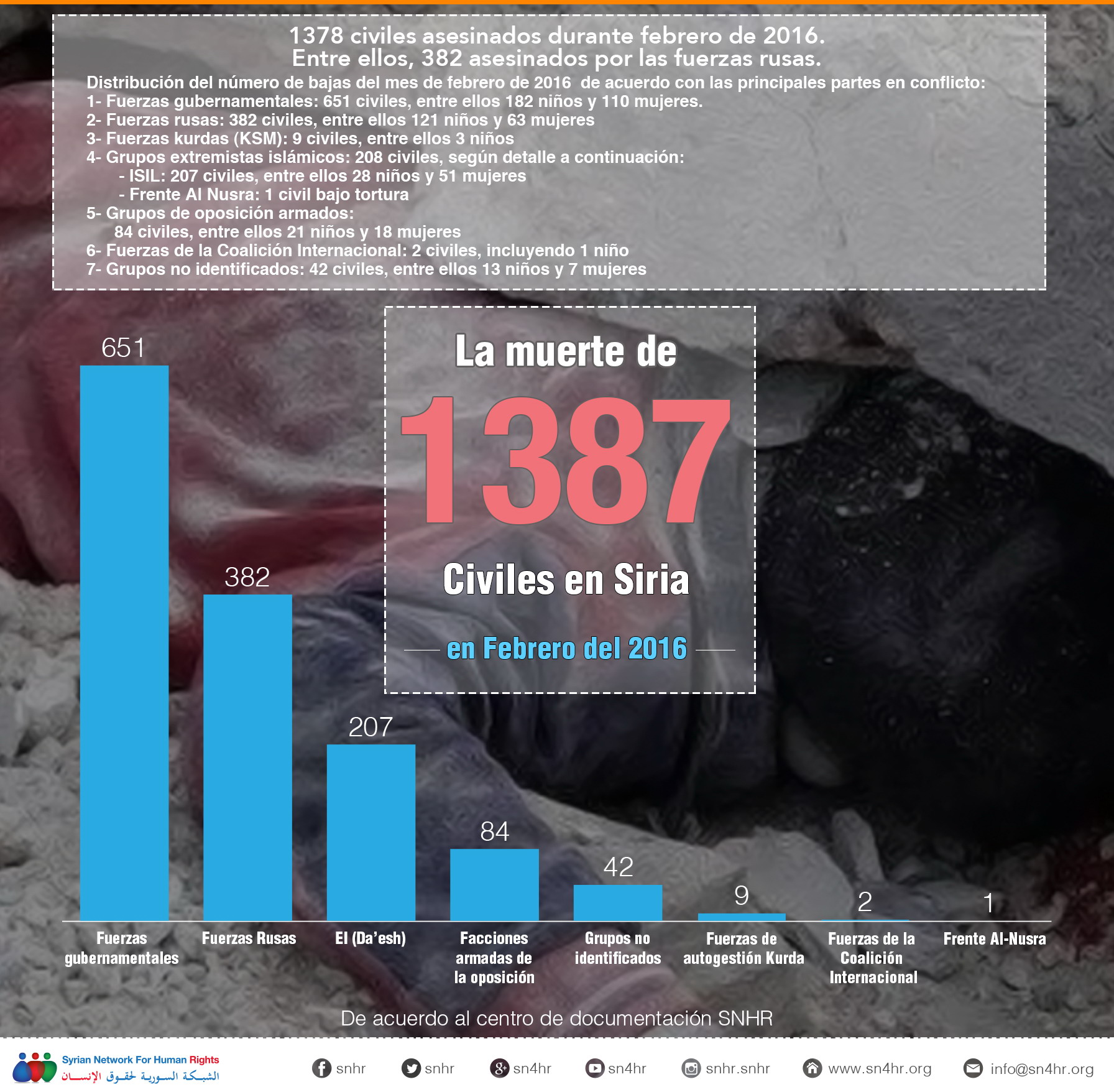 1378 civiles asesinados