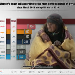 Women’s death toll according to the main conflict parties in Syria in 5 years