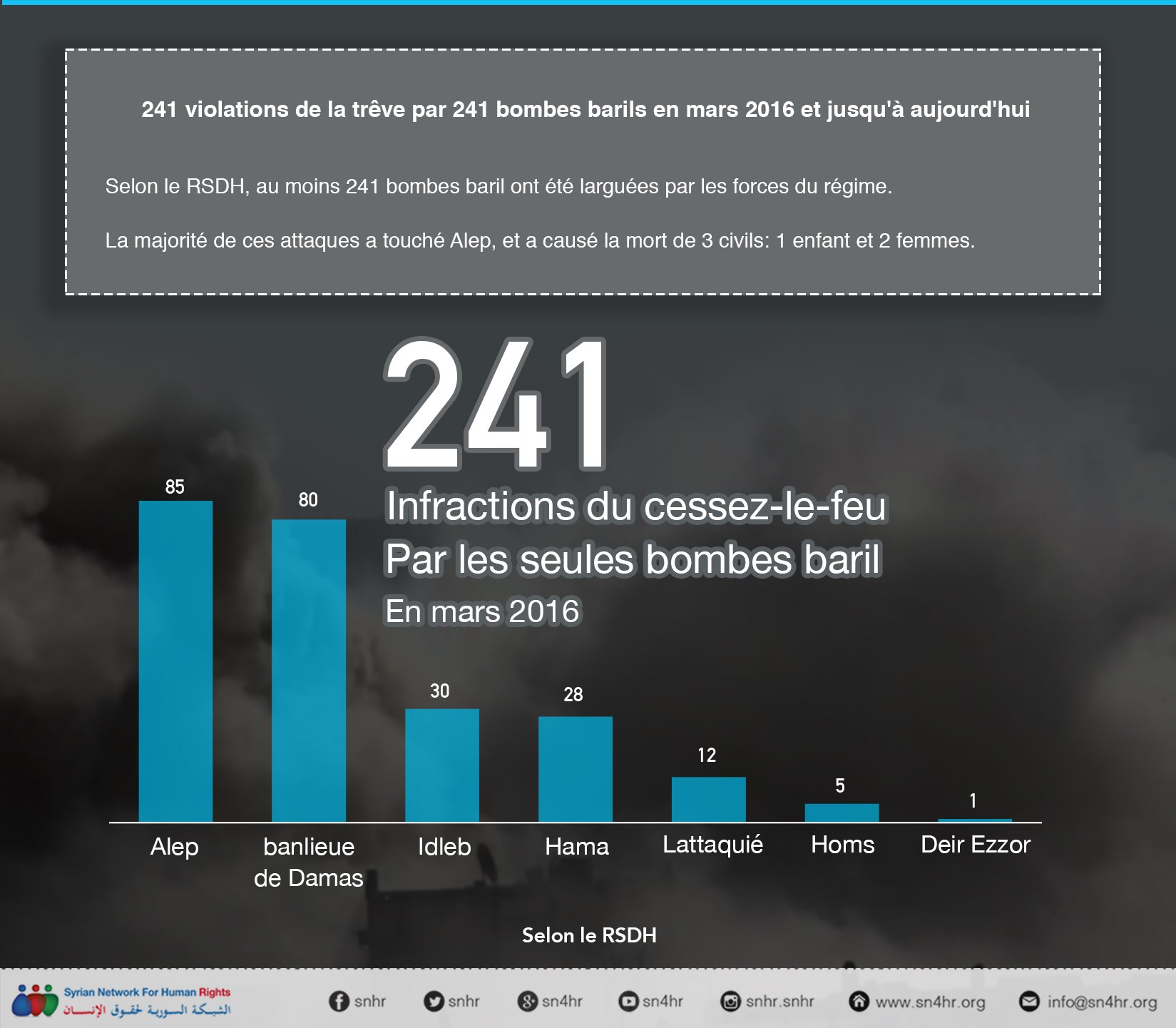 241 violations de la trêve par 241 bombes barils en mars 2016 et jusqu'à aujourd'hui