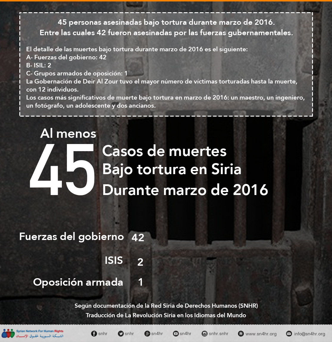 45 personas asesinadas bajo tortura durante marzo de 2016 (1)