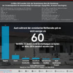 Im März 2016 wurden trotz der Vereinbarung über die Einstellung  der Feindseligkeiten 60 lebenswichtige Einrichtungen angegriffen, 48 davon vom Regime.