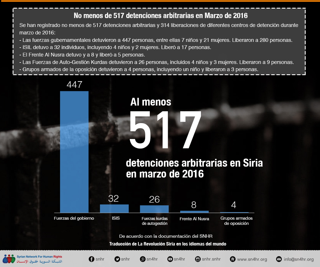 No menos de 517 detenciones arbitrarias en Marzo de 2016