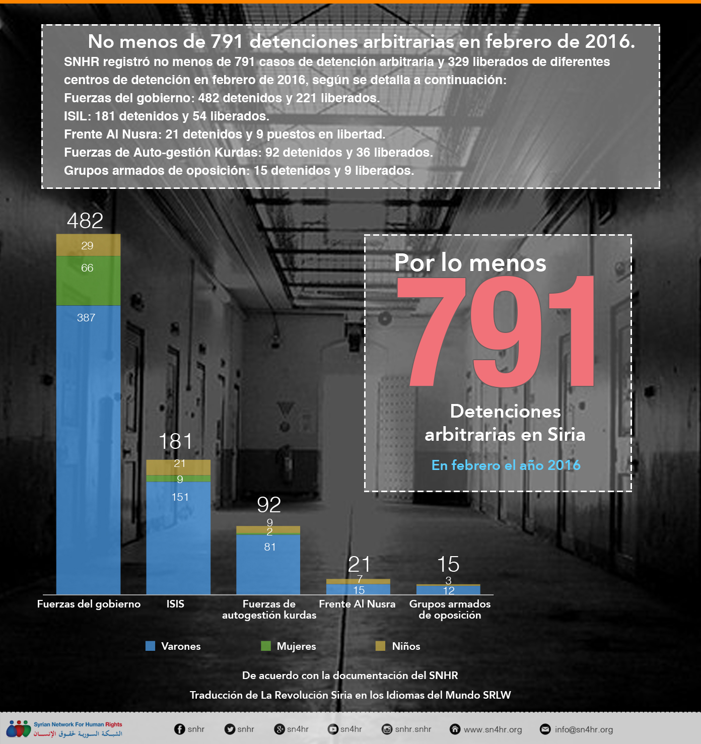 No menos de 791 detenciones arbitrarias en febrero de 2016