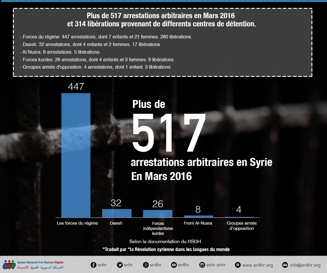 Plus de 517 arrestations arbitraires en Mars 2016