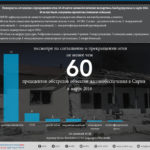 Невзирая на соглашение о прекращении огня, 60 объектов жизнеобеспечения подверглись бомбардировкам в марте 2016