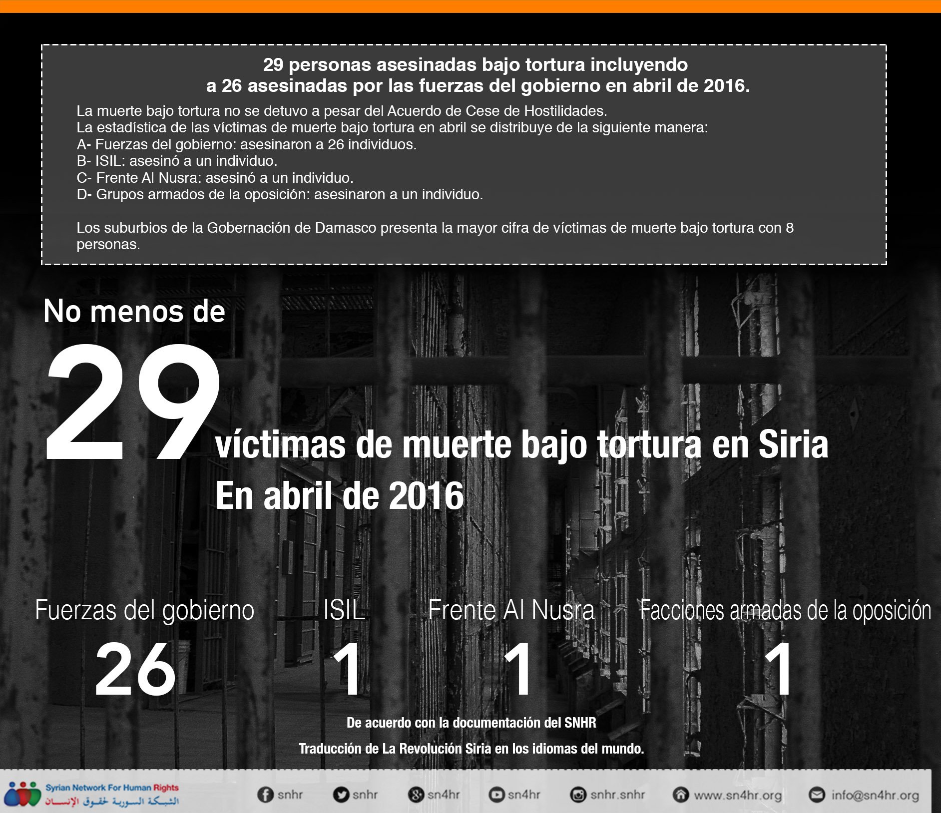 مقتل 29 شخصاً بسبب التعذيب في نيسان 2016 26 منهم على يد القوات الحكومية