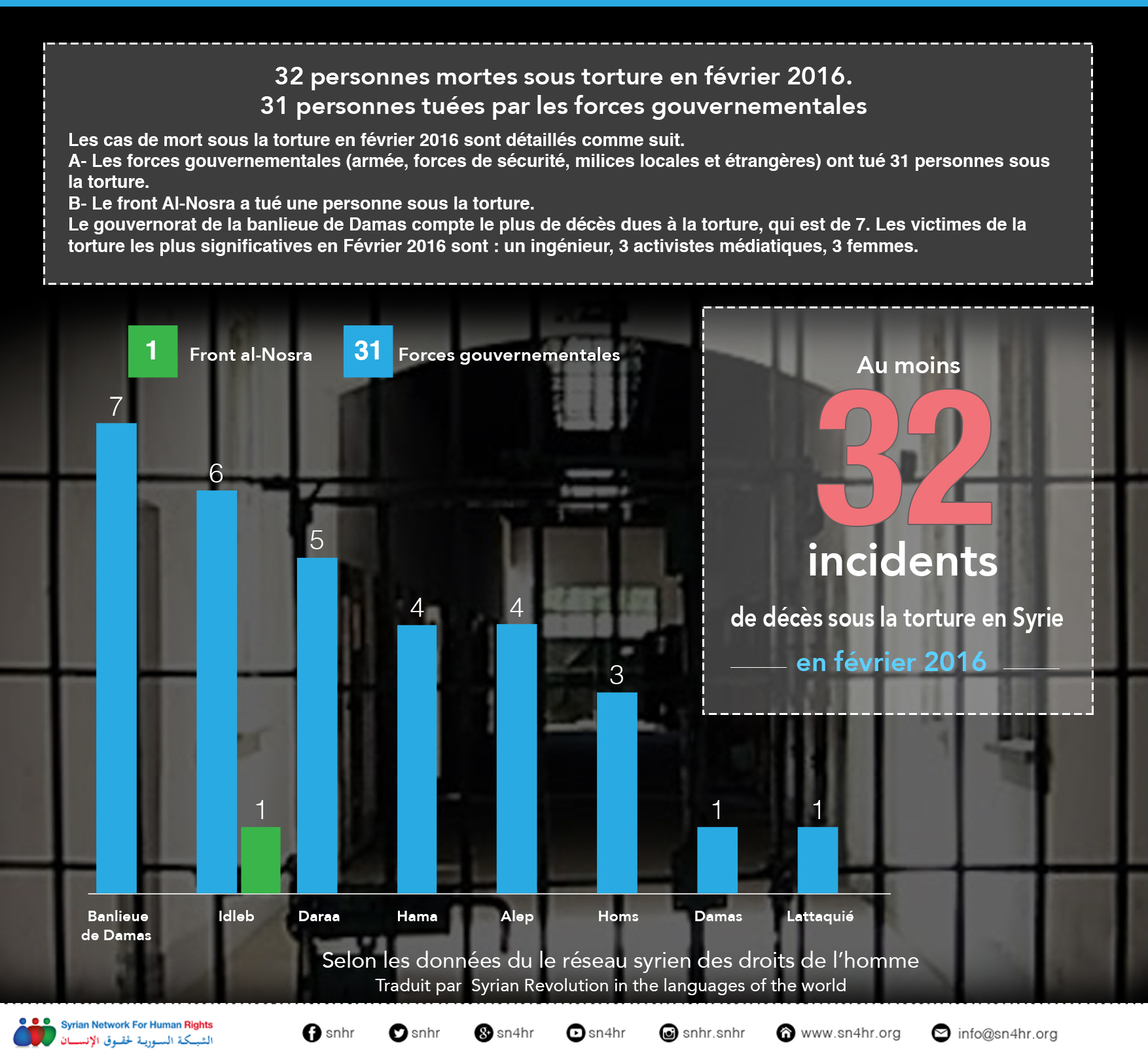 32 personnes mortes sous torture en février 2016
