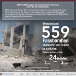 559 Verstöße gegen die vereinbarte Feuerpause