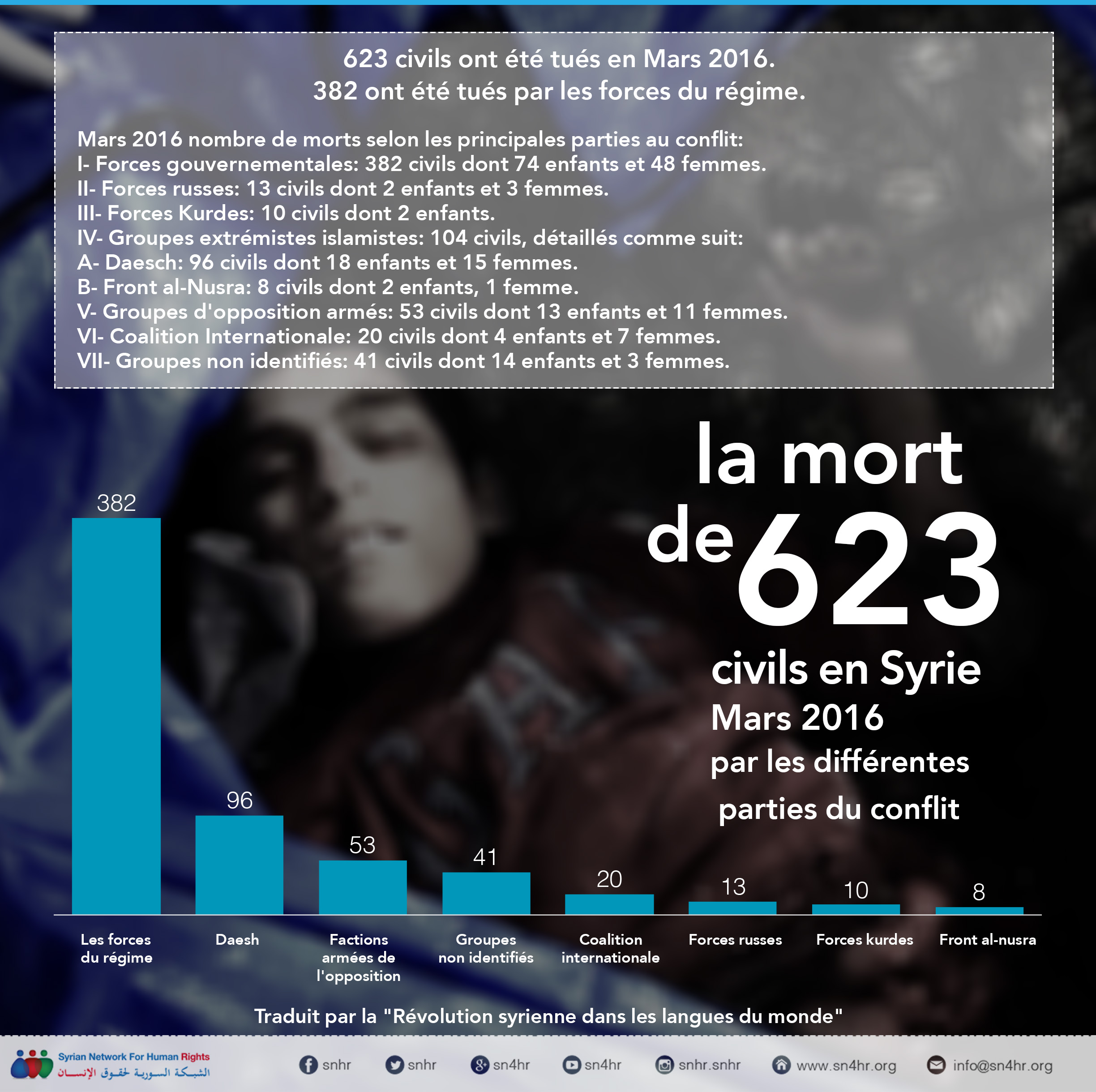 623 civils ont été tués en Mars 2016