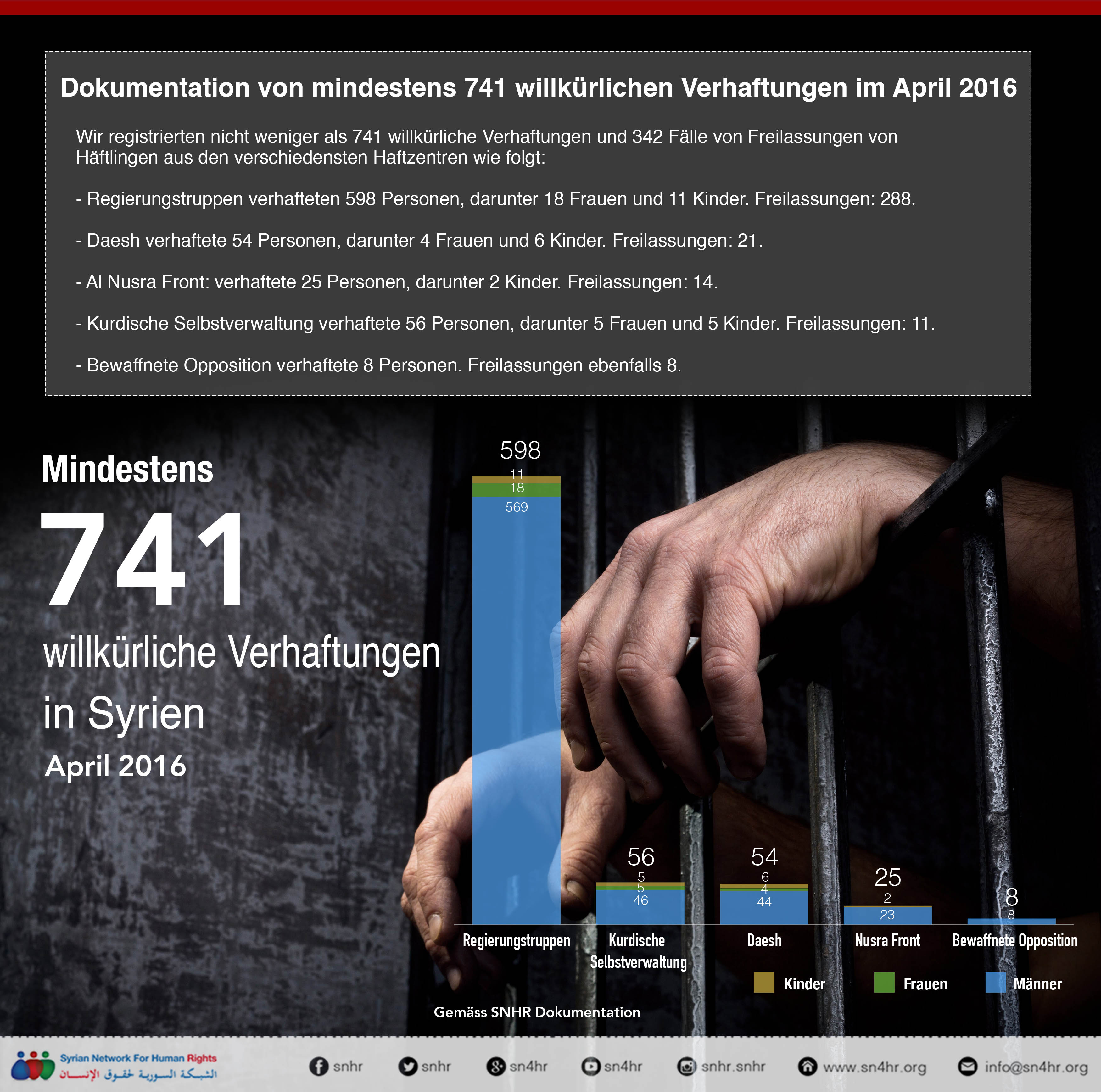 Dokumentation von mindestens 741 willkürlichen Verhaftungen im April 2016