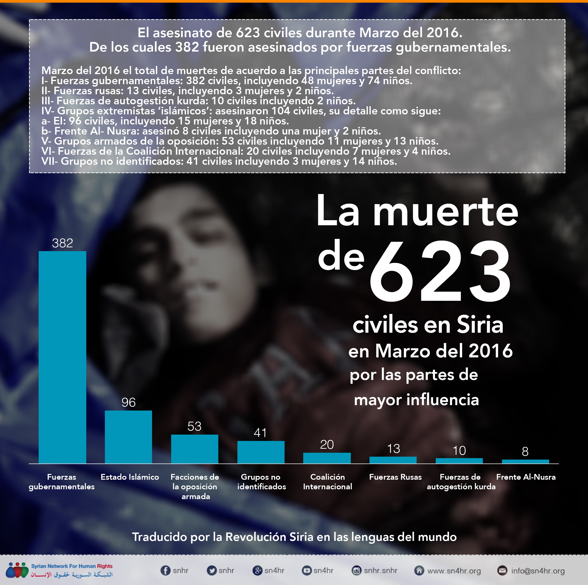 El asesinato de 623 civiles durante Marzo del 2016