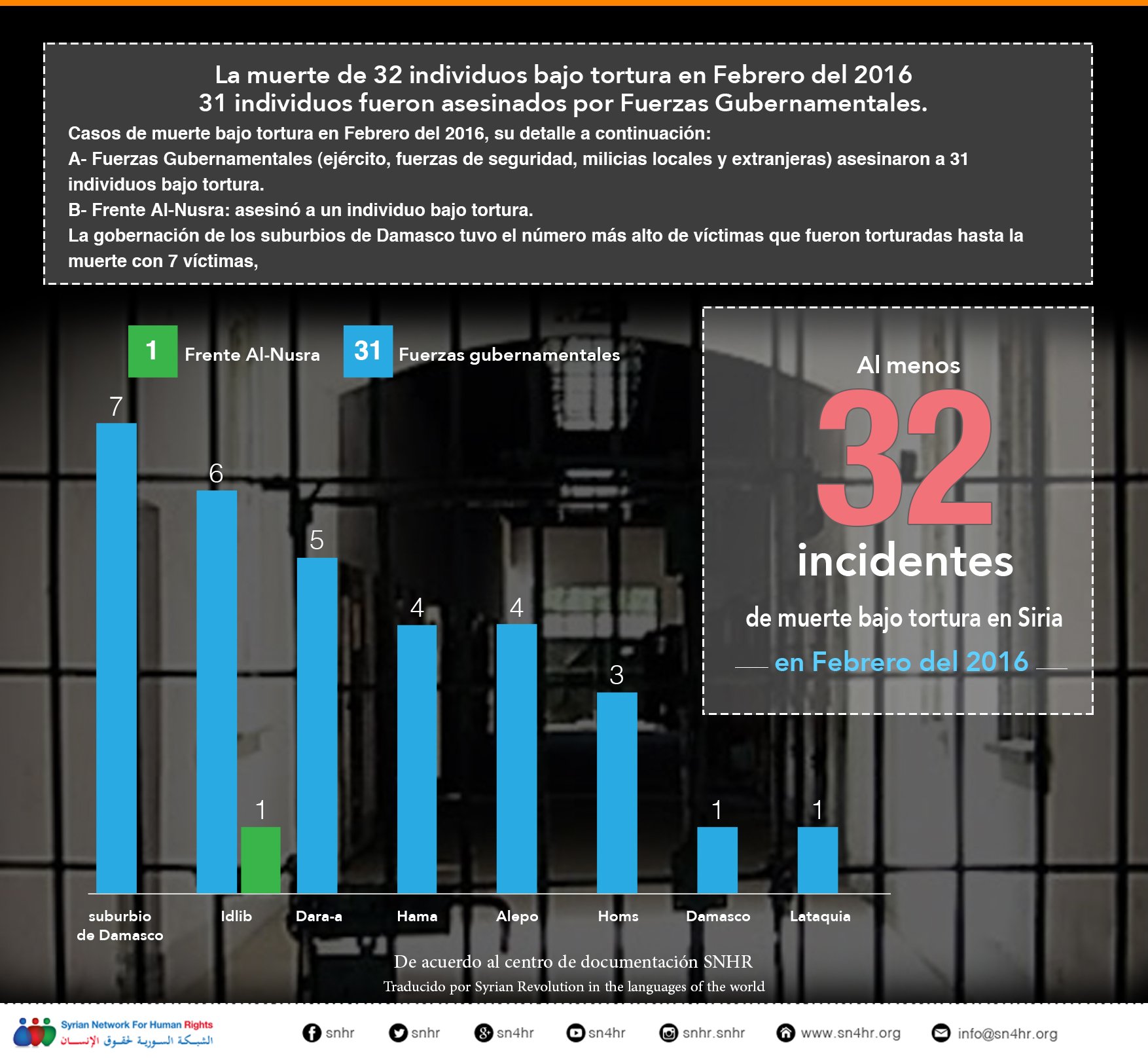 La muerte de 32 individuos bajo tortura en Febrero del 2016