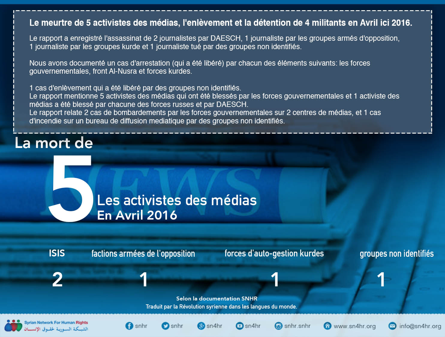 Le meurtre de 5 activistes des médias, l'enlèvement et la détention de 4 militants en Avril ici 2016