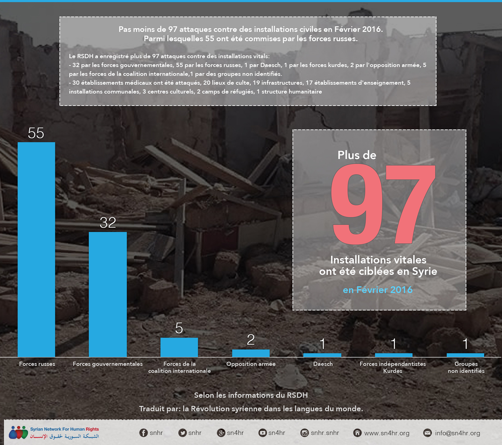 Pas moins de 97 attaques contre des installations civiles en Février 2016