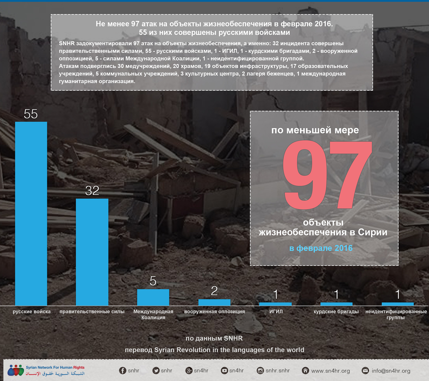 Не менее 97 атак на объекты жизнеобеспечения в феврале 2016