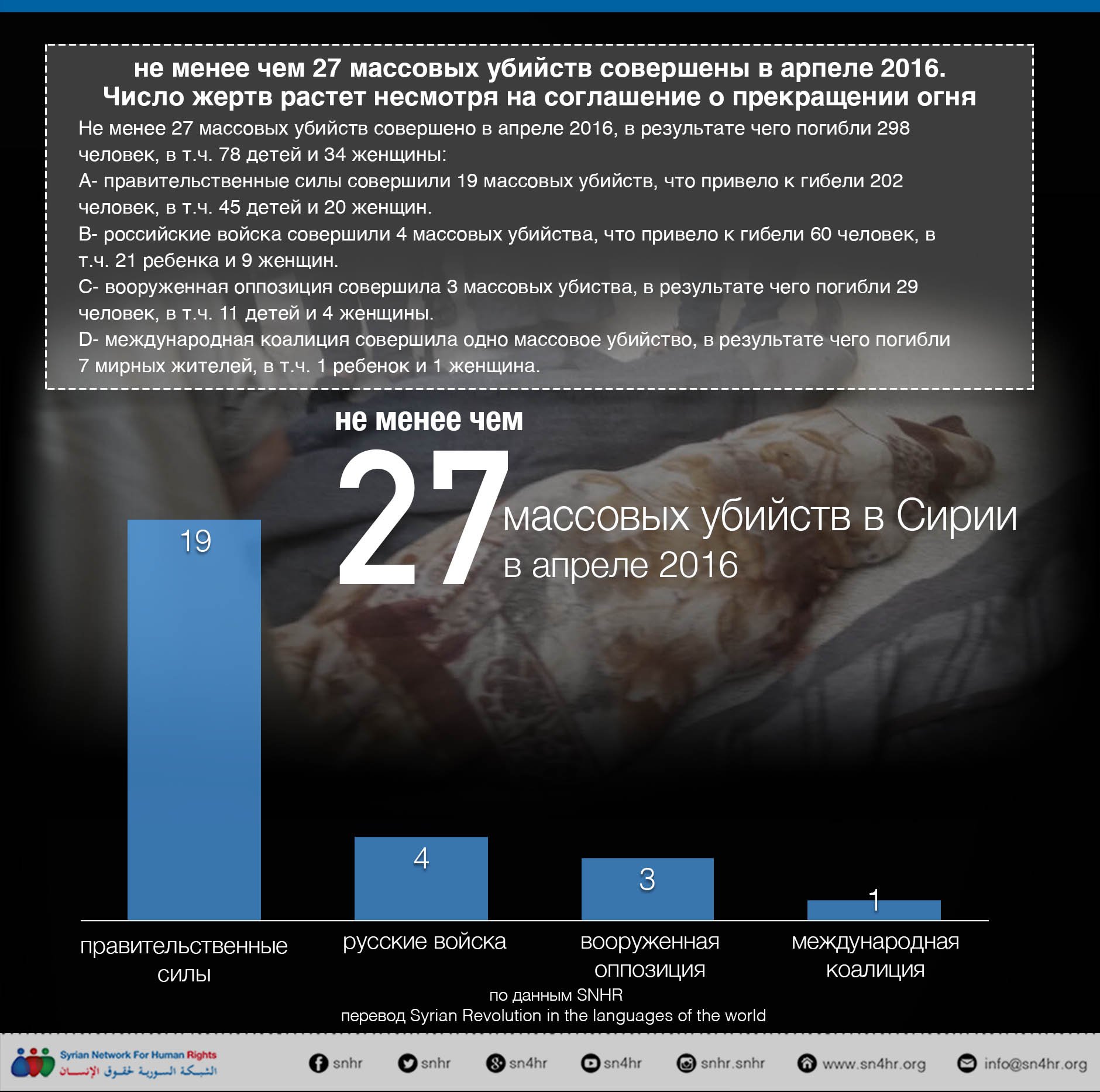 не менее чем 27 массовых убийств совершены в арпеле 2016