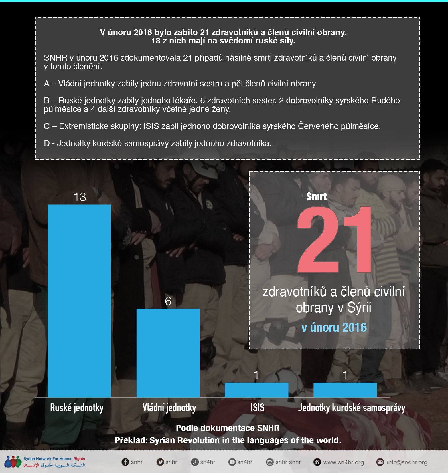 V únoru 2016 bylo zabito 21 zdravotníků a členů civilní obrany