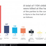 Children death toll of the first half of 2018-01