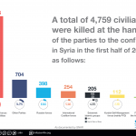 Civilian death toll of the first half of 2018