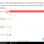 Toll of deaths due to torture in the first half of 2018-01