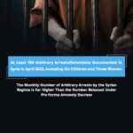 At Least 194 Arbitrary Arrests/Detentions Documented in Syria in April 2022, Including Six Children and Three Women