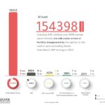 Record of Arbitrary Arrests